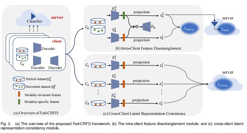 Cross-modal vertical federated learning 架构图