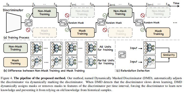 Dynamically masked discriminator 架构图