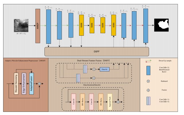 Adaptive wavelet segmentation 架构图